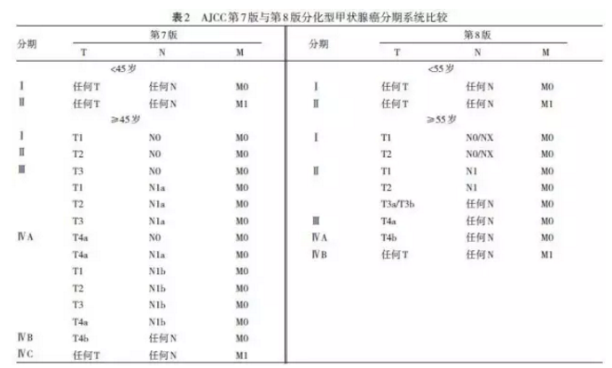 美国癌症联合委员会甲状腺癌分期系统第8版更新解读