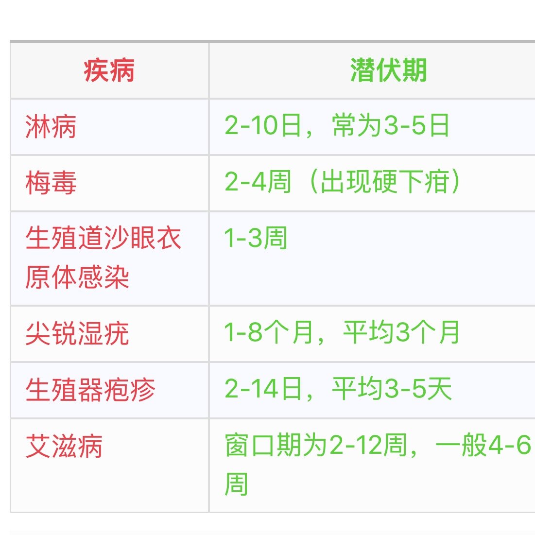 各种性病的潜伏期和临床表现