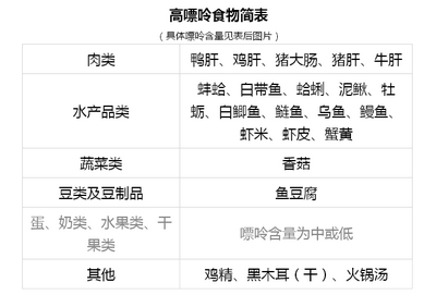 痛風食譜143種食物嘌呤含量一覽表圖片