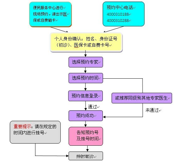 光華醫院專家(特需)門診預約流程