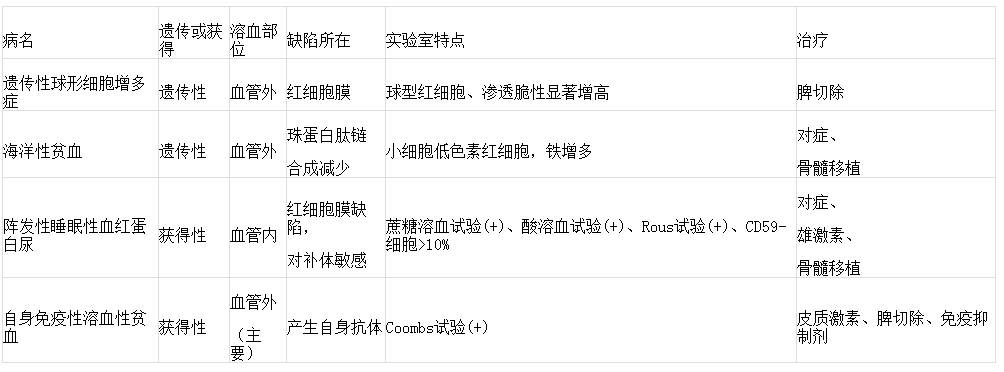 自身免疫性溶血性貧血診斷與鑑別診斷