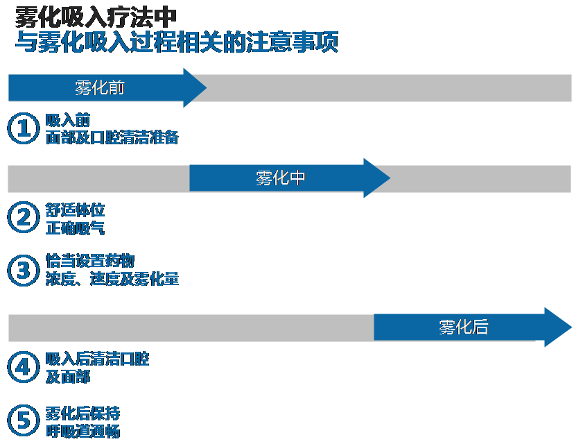 霧化吸入的注意事項