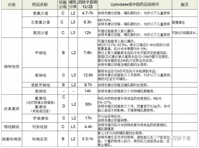 抗菌藥物妊娠分級哺乳分級速查表