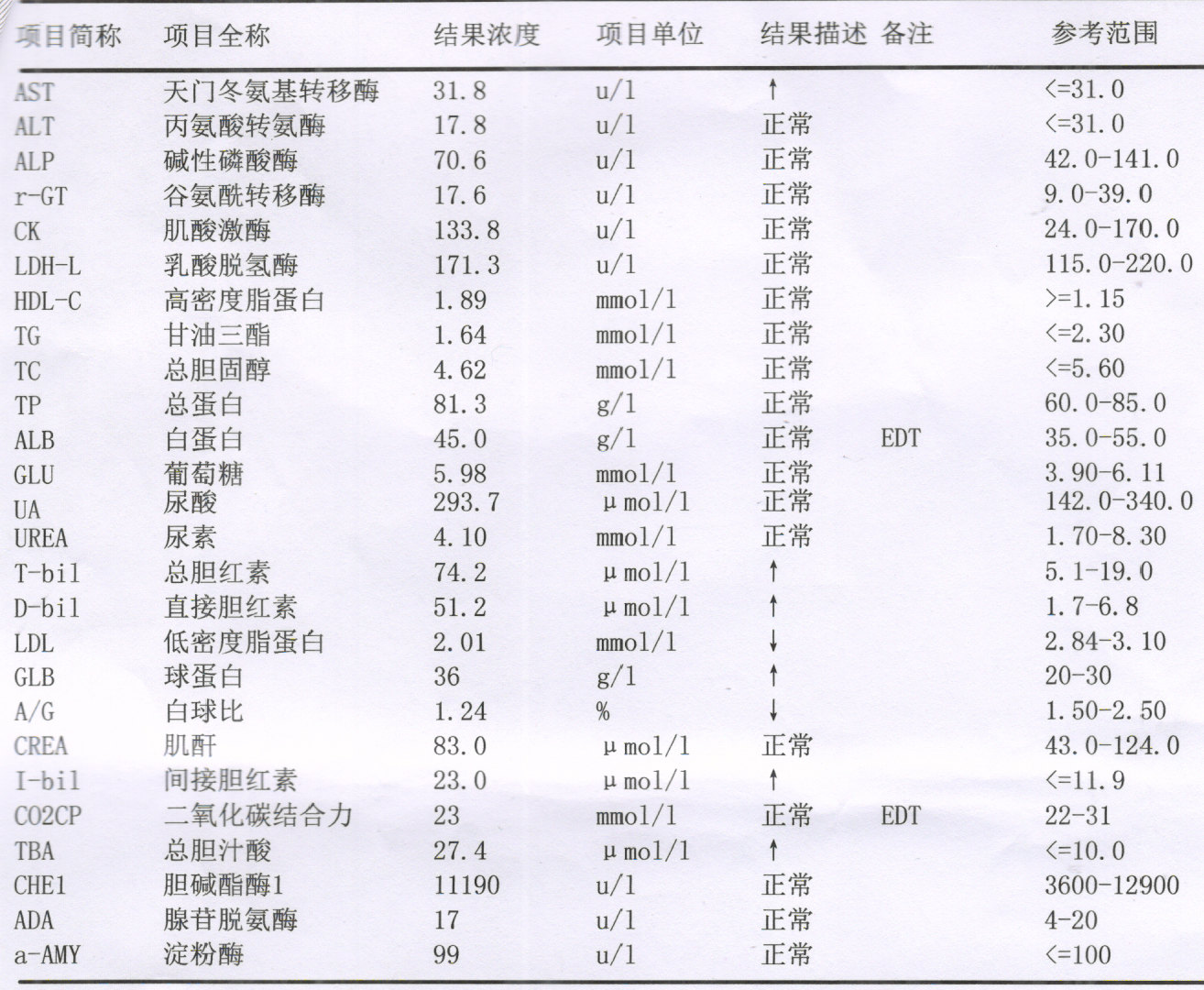 如何看懂一張肝功能檢驗報告單