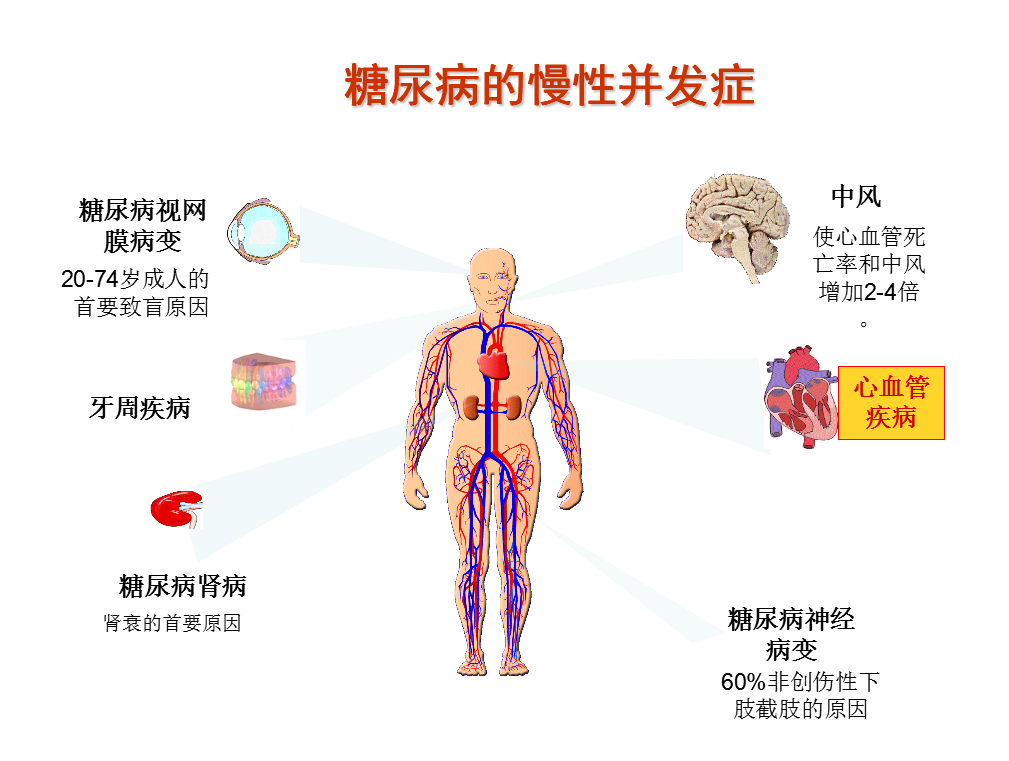 长期血糖控制不达标的危害 好大夫在线