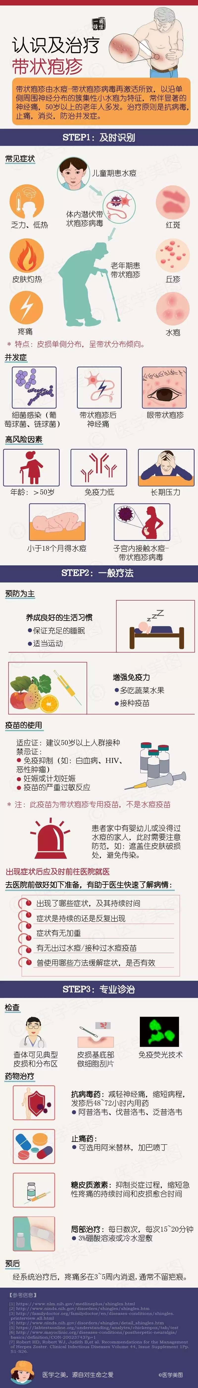 一图读懂带状疱疹 - 好大夫在线
