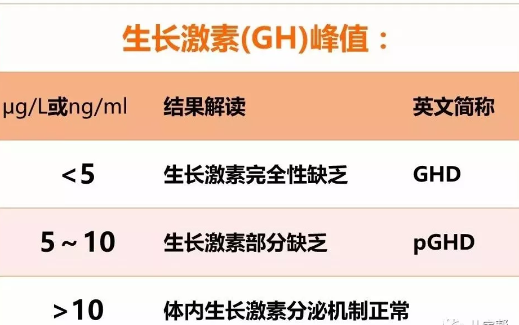 如何知道孩子缺不缺生長激素什麼叫生長激素激發試驗