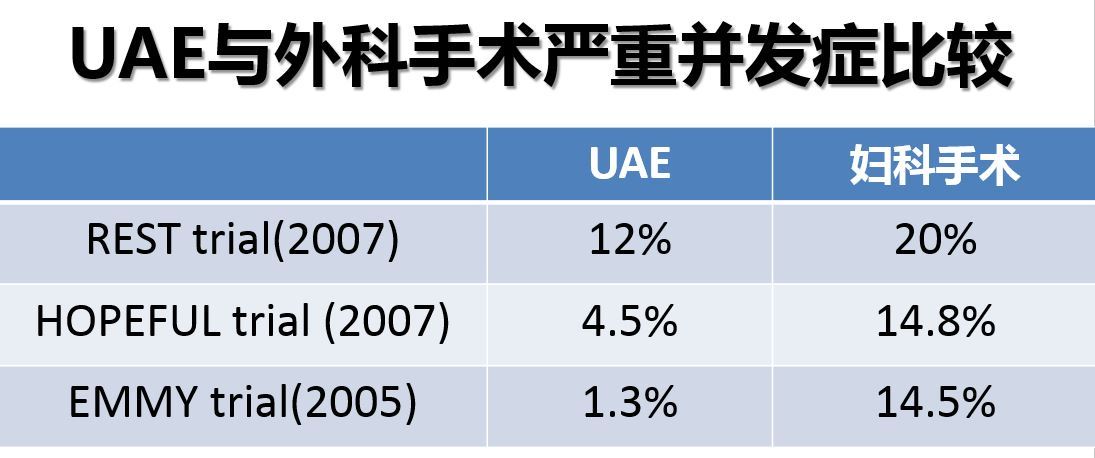 子宫肌瘤 腺肌症介入术后的不适及处理 子宫肌瘤 子宫肌瘤介入治疗