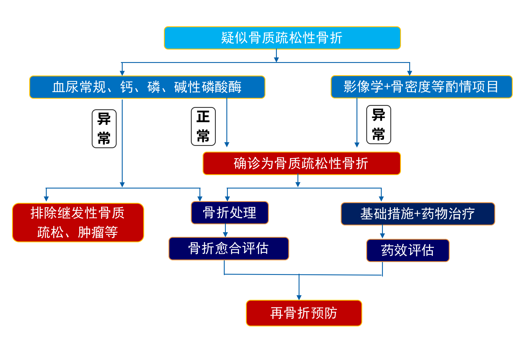 性別,絕經史,脆性骨折史,臨床表現及影像學和(或)骨密度檢查結果進行