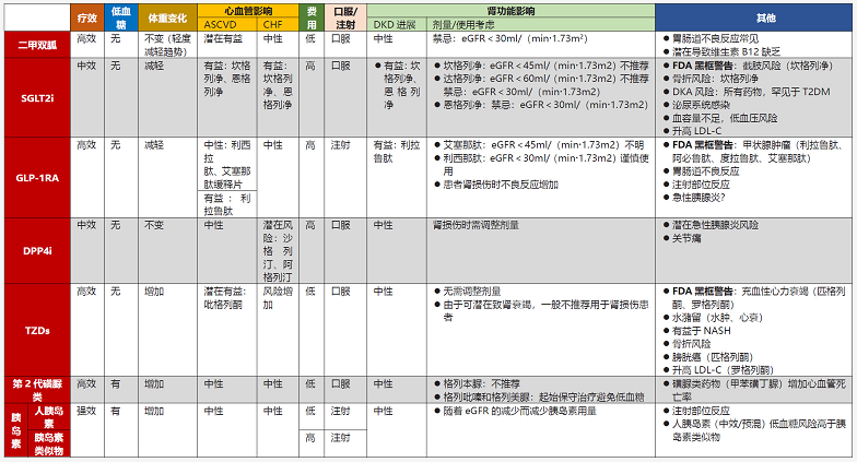 新增表,总结常见降糖药物的降糖作用,临床效能及成本效益等特点.