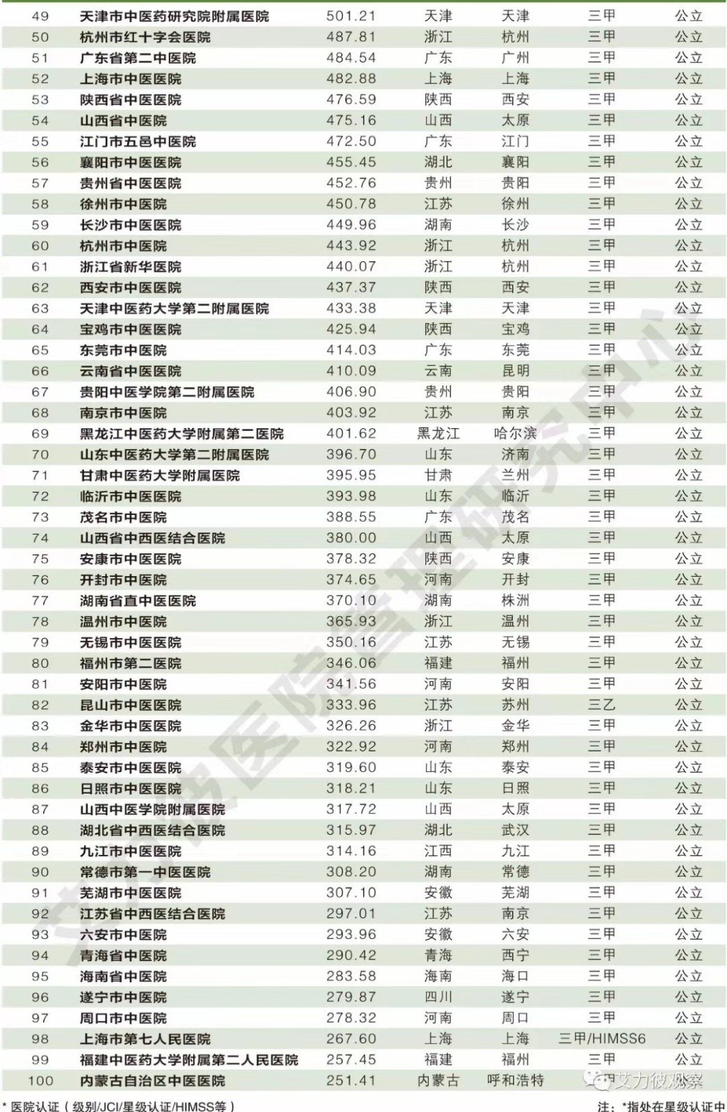 开元体育官网2017韶华夏病院合作力西医病院100强排行榜(图2)