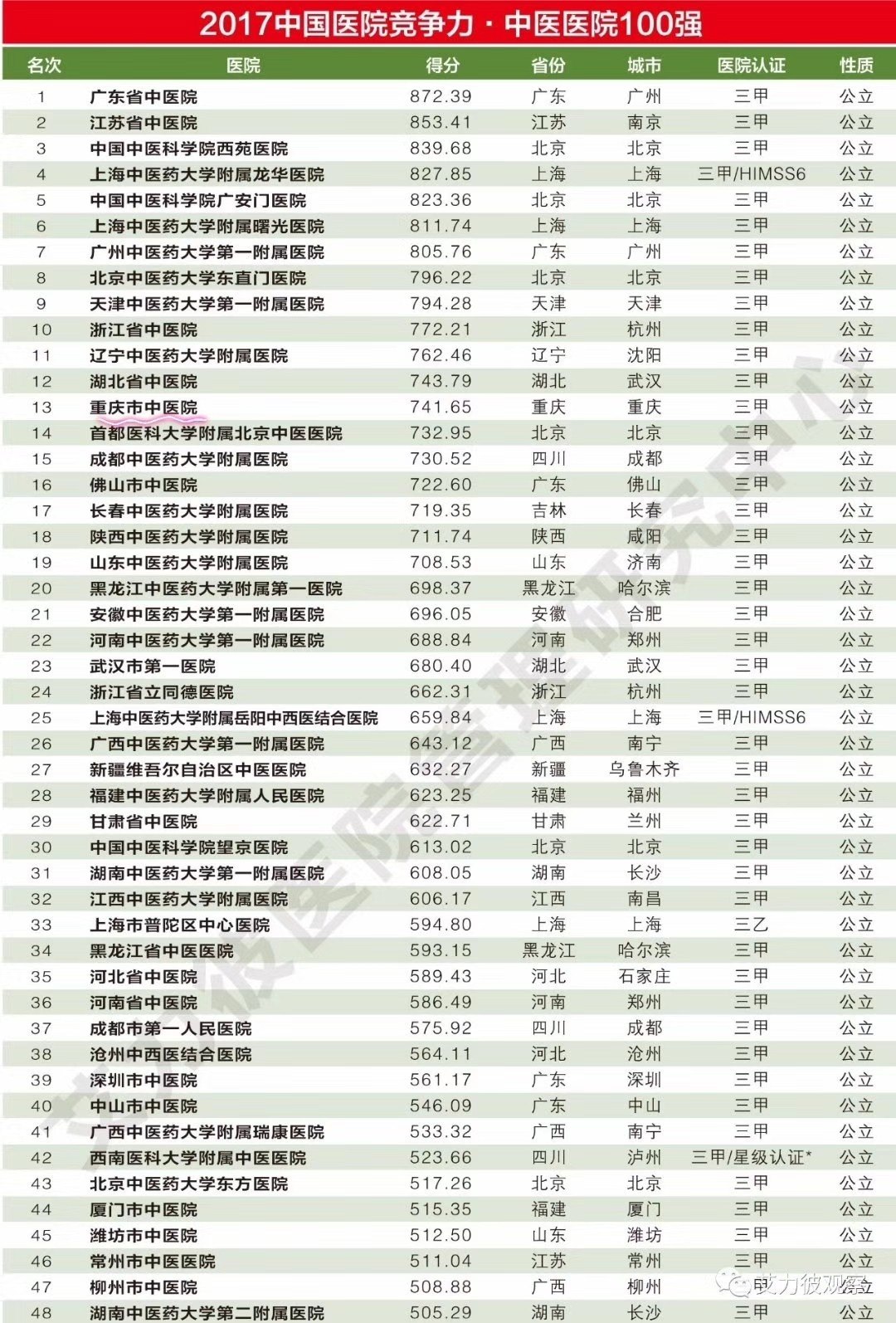 开元体育官网2017韶华夏病院合作力西医病院100强排行榜(图1)