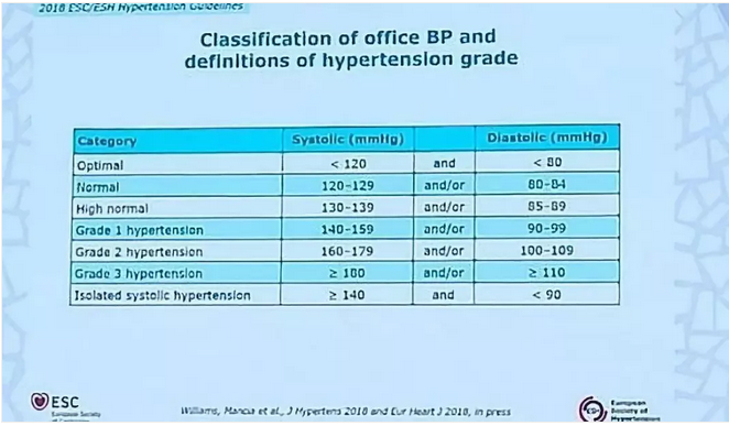实时发布:2018年欧洲高血压指南更新