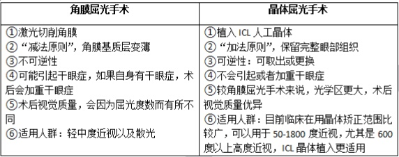 近视手术的分类以及适用人群