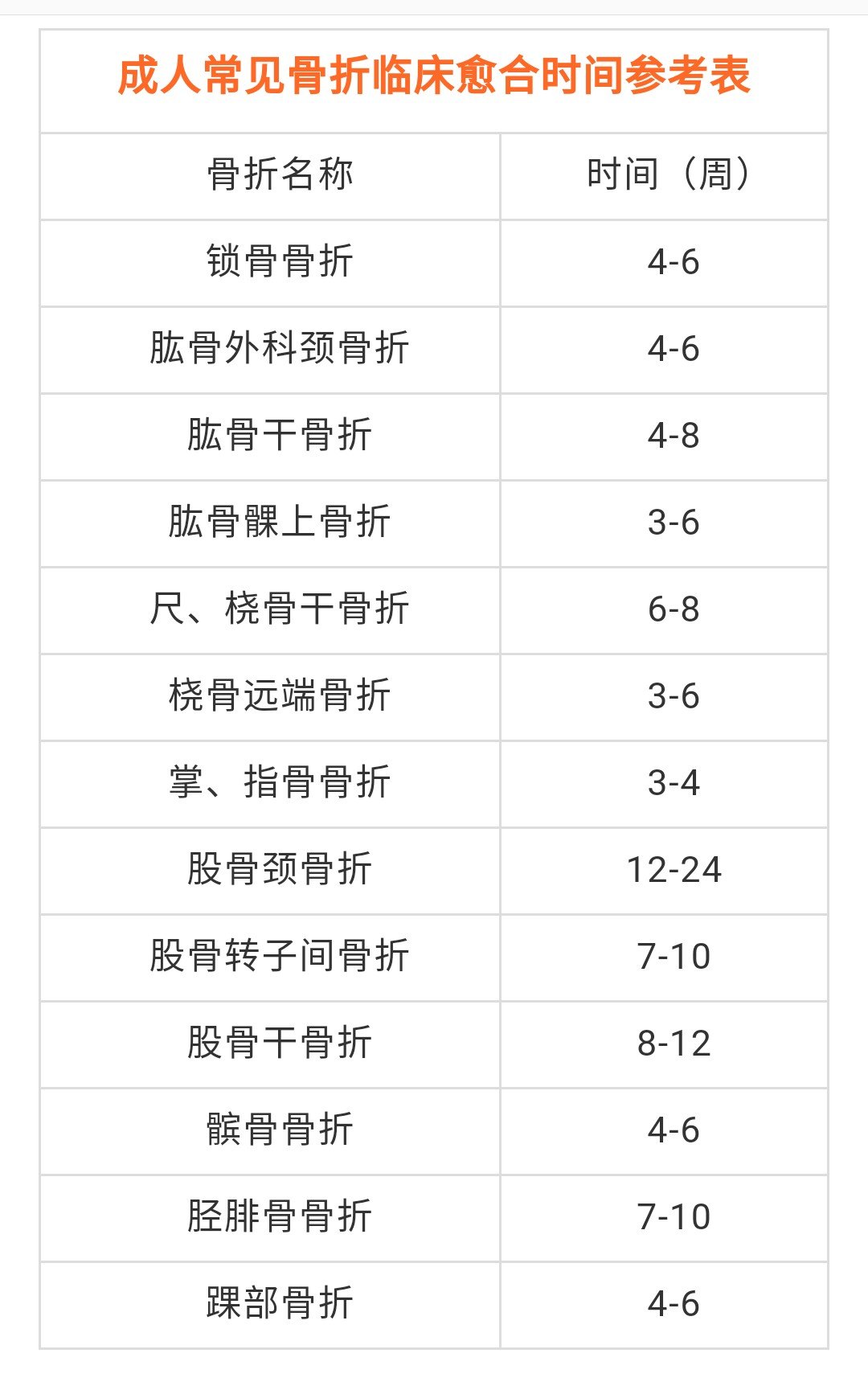 成人常见骨折临床愈合时间参考表 - 好大夫在线