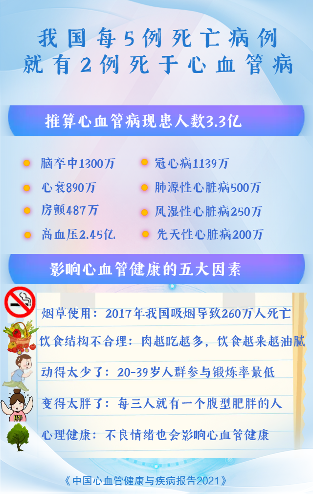 中国心血管健康与疾病报告2021发布 - 好大夫在线