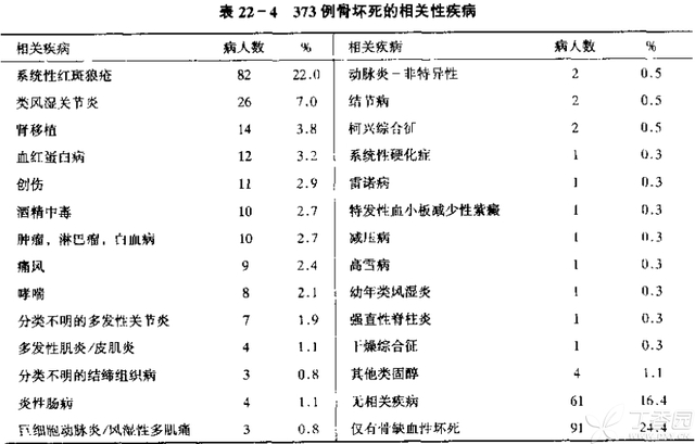 tm报道的373例缺血性骨坏死(表22-4),从中可以了解其相关的病因和诱因