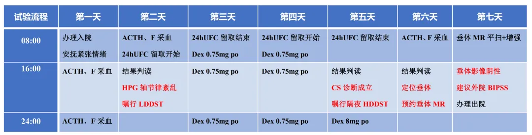 库欣综合征的诊断流程和临床思维_库欣综合征_介绍_检查 - 好大夫在线