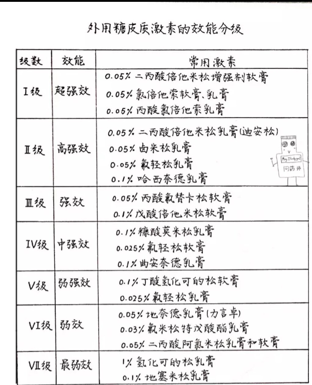 皮肤科常用外用糖皮质激素类药物 