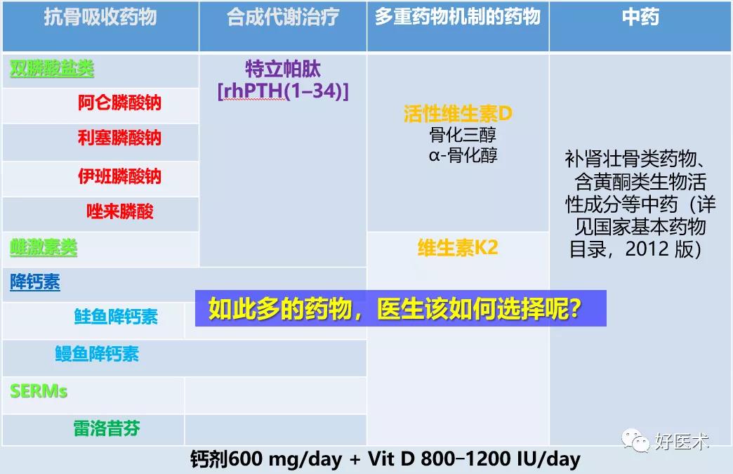 抗骨質疏鬆藥物2.