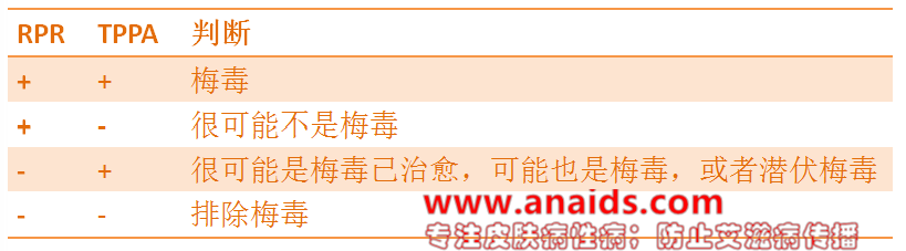 如何利用rpr和tppa判断病情