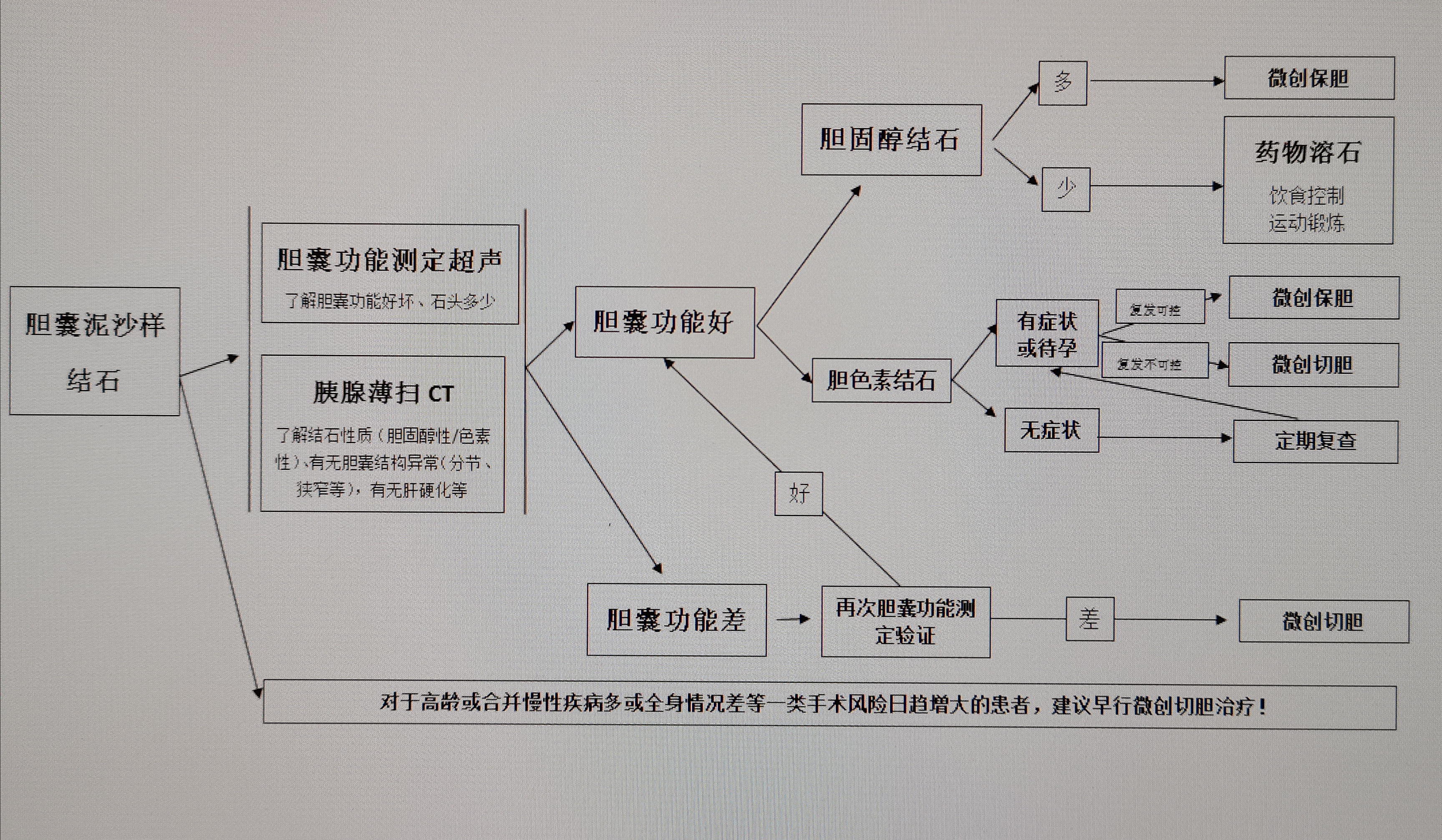 胆囊泥沙样结石，怎么办？