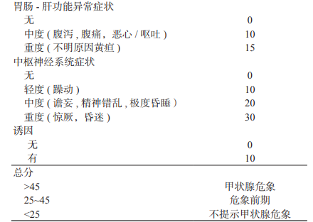 甲状腺危象诊断标准图片