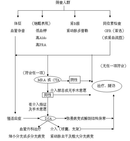 4診斷流程圖(3)因主動脈瘤或主動脈阻塞而致需行腎旁主動脈血運重建的