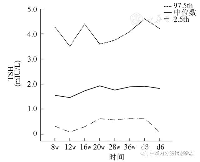 圖1妊娠期及產後tsh的參考範圍曲線圖五,主要指南對於妊娠期亞臨床