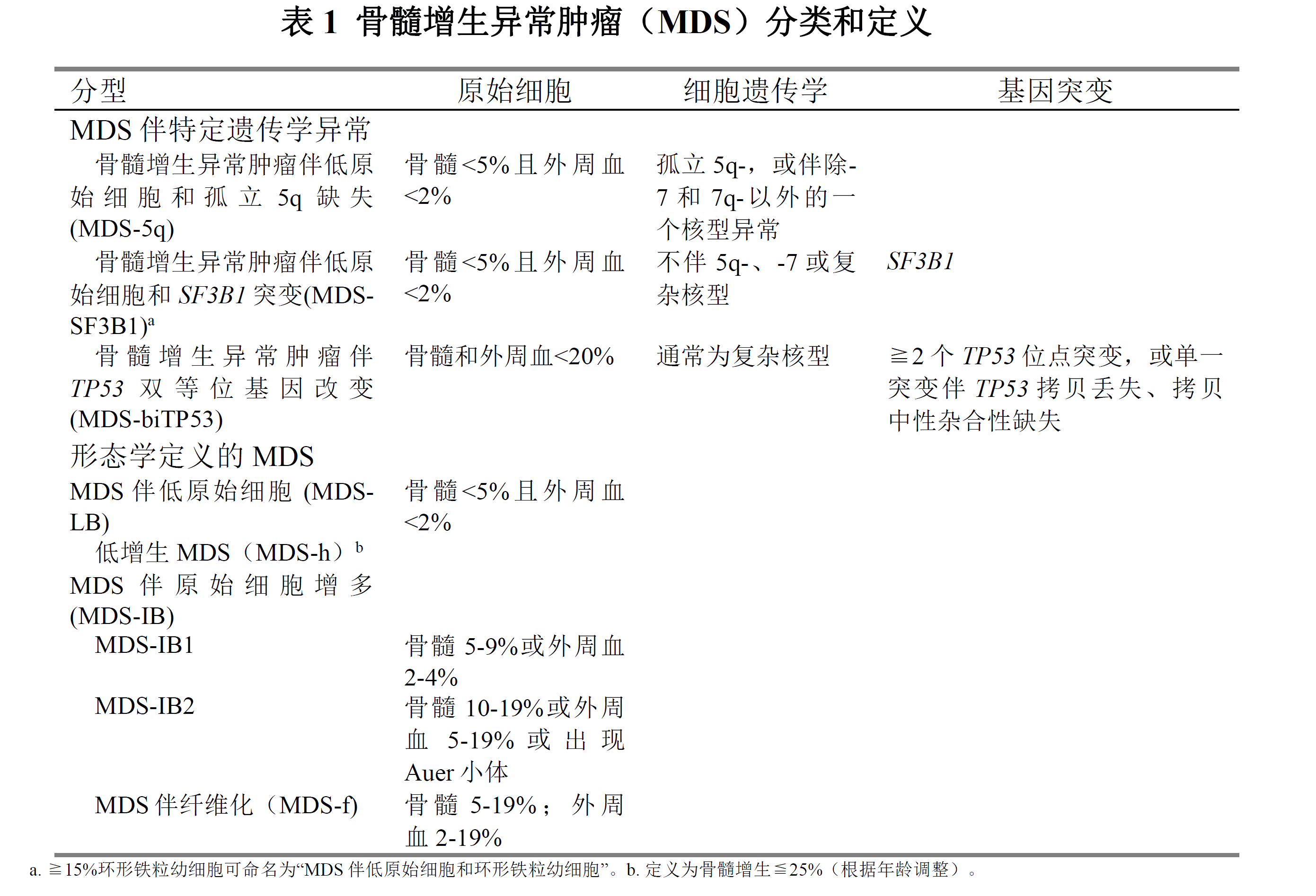 2022年who关于mds新命名和分类,表格