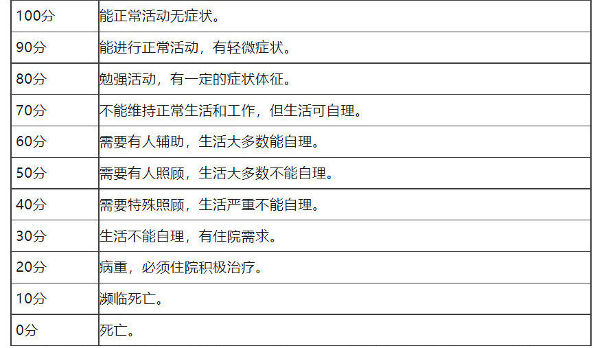 肿瘤患者PS评分,你了解多少?_肺癌_肺癌检查 - 好大夫在线