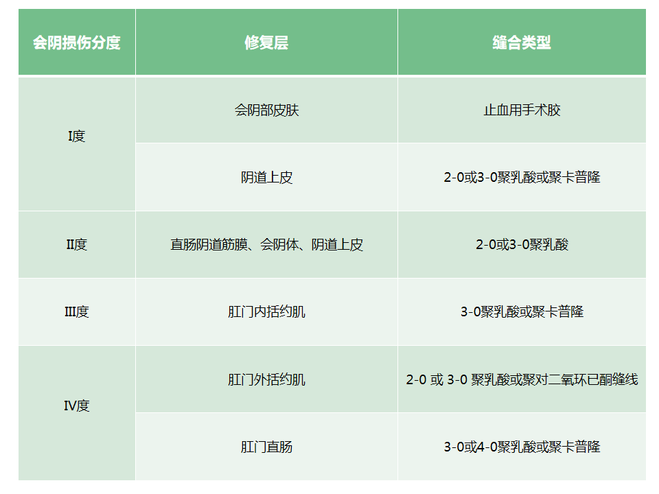2022年AJOG《会阴切开术及产科会阴撕裂伤的修复(I-IV度)》指南解读_分娩期并发症_分娩期并发症介绍 - 好大夫在线