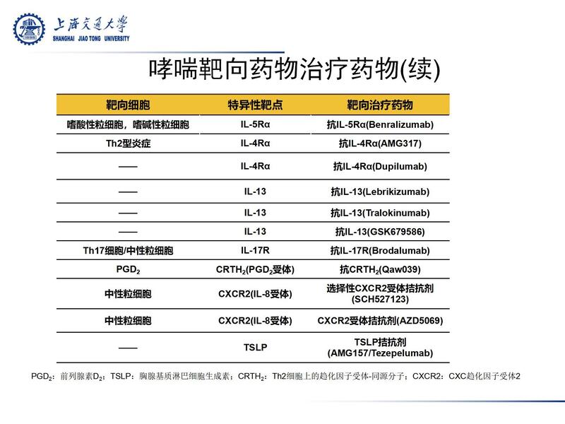 哮喘靶向药物治疗进展2024 李锋_09.jpg
