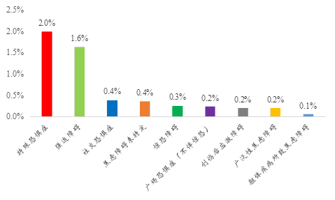 焦虑障碍12月患病率.png