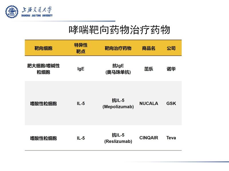 哮喘靶向药物治疗进展2024 李锋_08.jpg