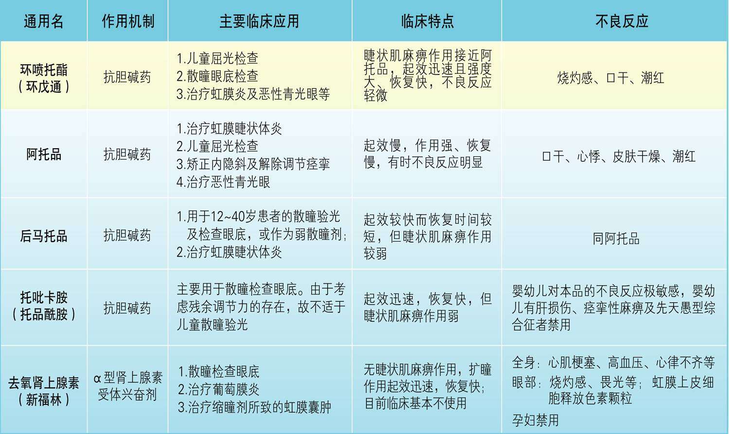一种新的散瞳药—"赛飞杰" - 好大夫在线