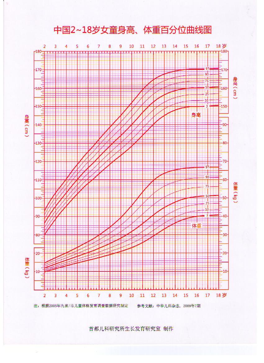 中国2-18岁女童身高,体重百分位曲线图