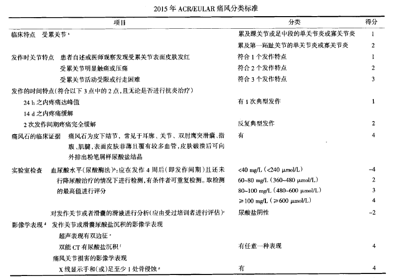 痛風診斷新標準的關注要點