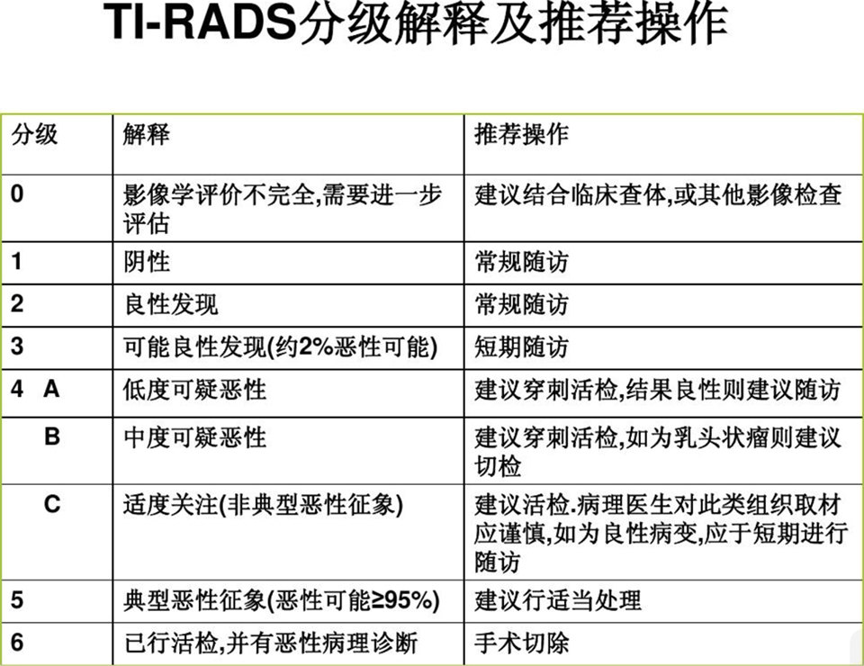 甲状腺彩超分级解读 - 好大夫在线