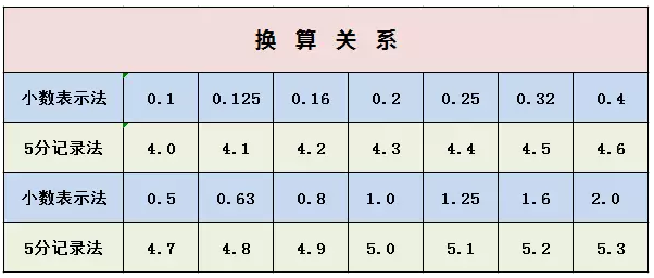 视力0 2等于多少度 视力0 2等于多少度
