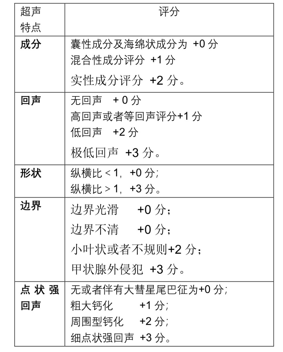 甲状腺超声报告acr ti-rads分级(2017版)