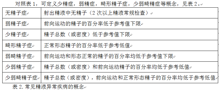 最新who人类精液参数标准及相关定义