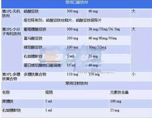 贫血病人补铁铁剂总结一览表 - 好大夫在线