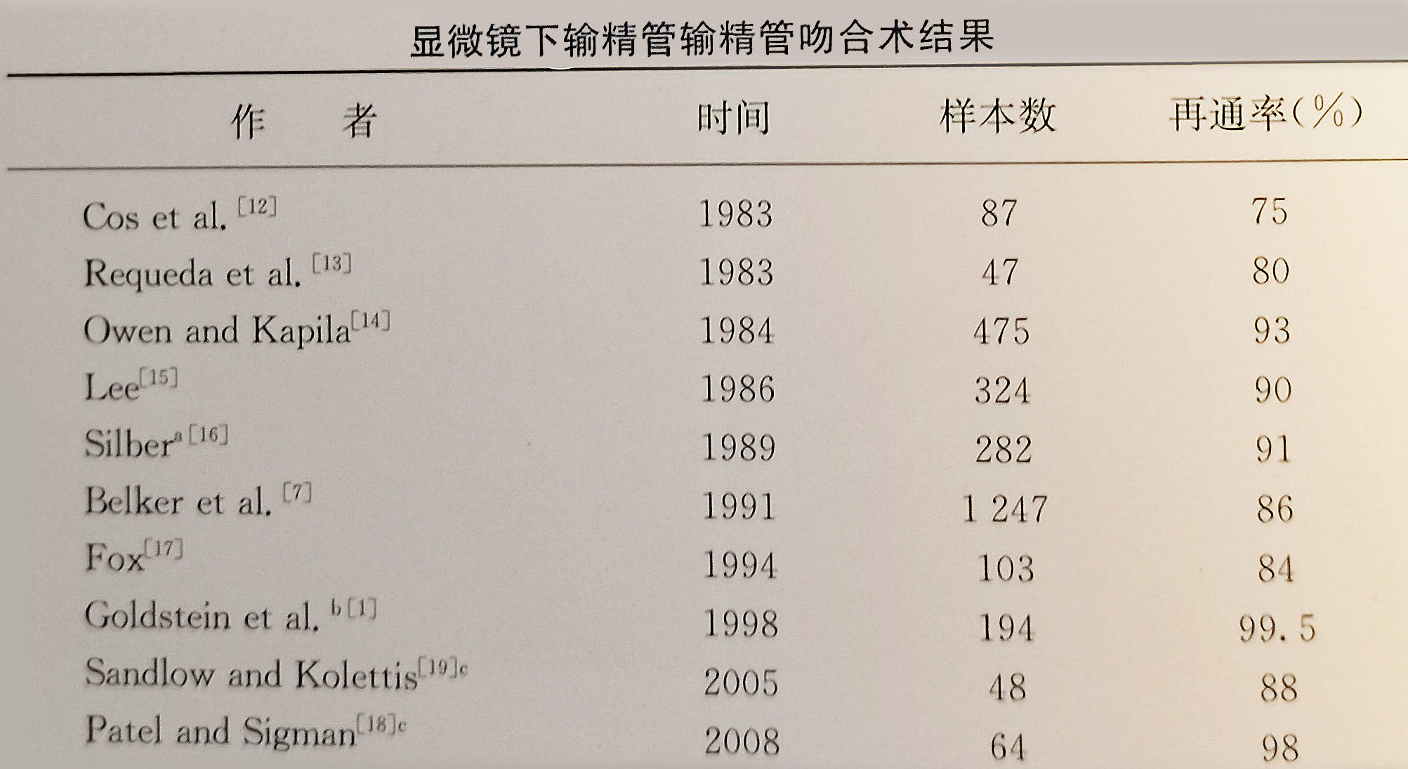 馬逸醫生典型案例輸精管結紮後如何復通