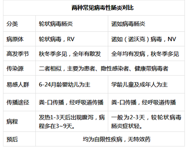 两种病毒的传播途径,发病机制及临床表现非常相似,但也有所不同,详见