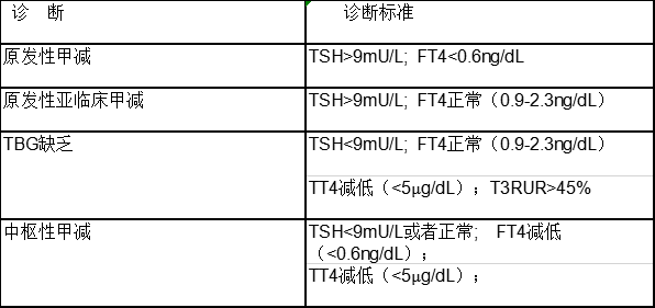 新生兒先天性甲減怎麼辦?_小兒甲狀腺功能減低症 - 好大夫在線