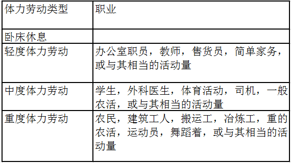 3,确定体力劳动类型标准体重(公斤)=身高(厘米)-1052,计算理想体重