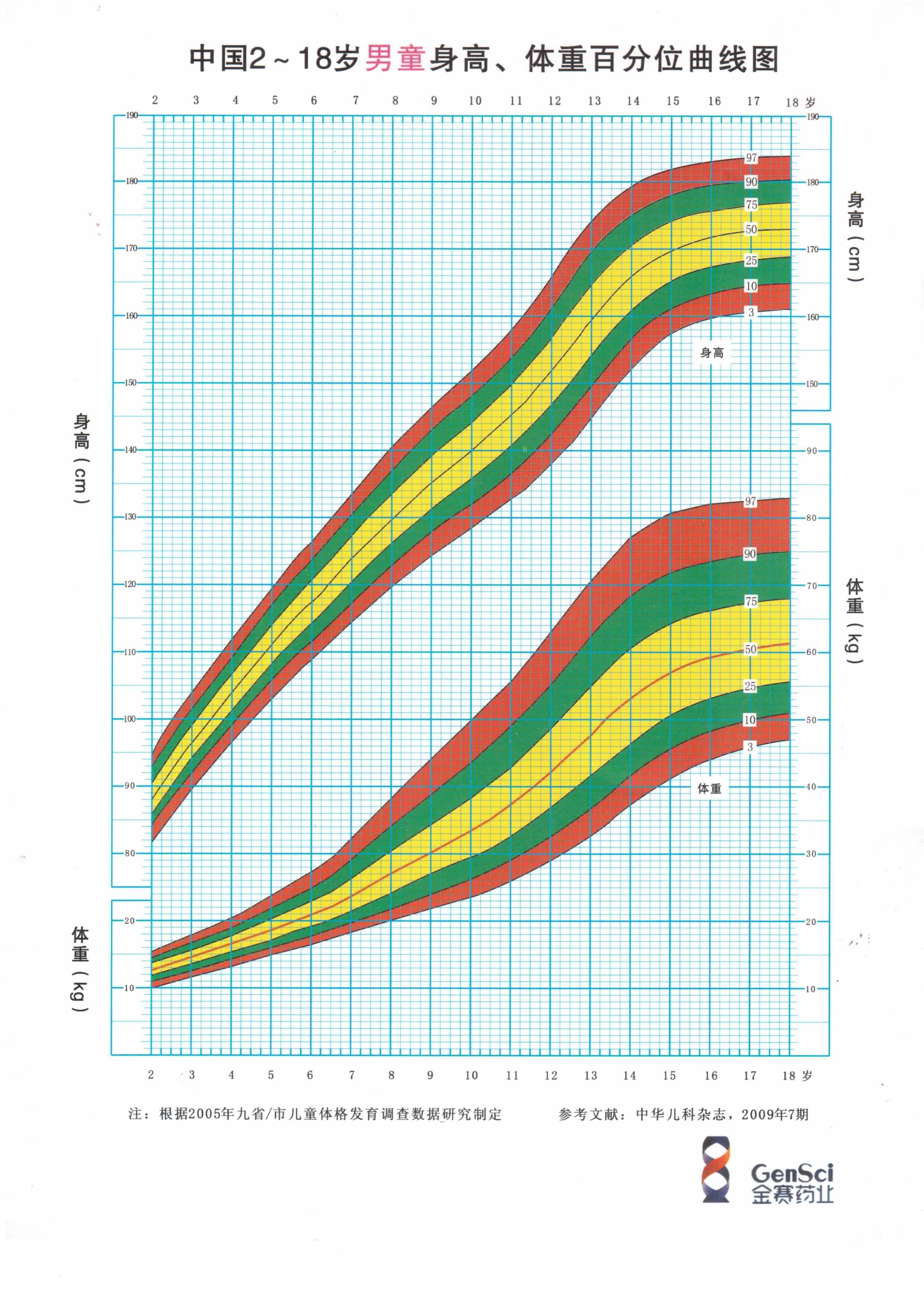 中国男孩和女孩的生长曲线图 