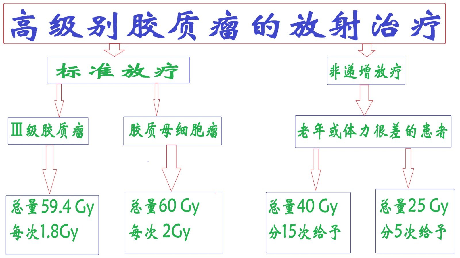 <!--HAODF:8:fangliao-->放疗<!--HAODF:/8:fangliao-->的路径.jpg