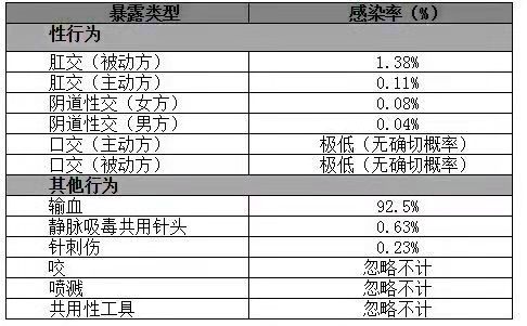 HIV暴露概率.jpg